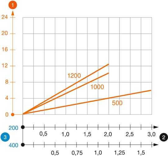 US 3 K típusú U-oszlop terhelési diagramja