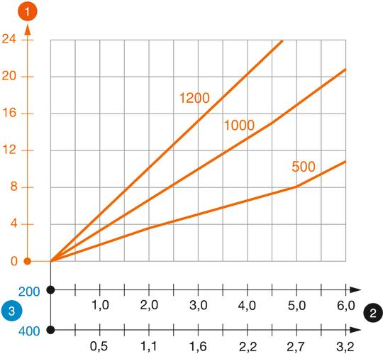 US 5 K típusú U-oszlop terhelési diagramja