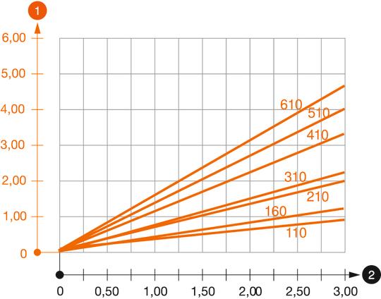 AS 30 típusú konzol terhelési diagramja