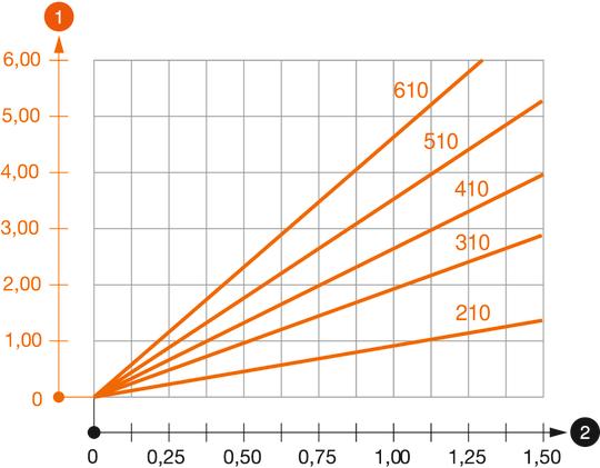 AWG 15 típusú konzol terhelési diagramja