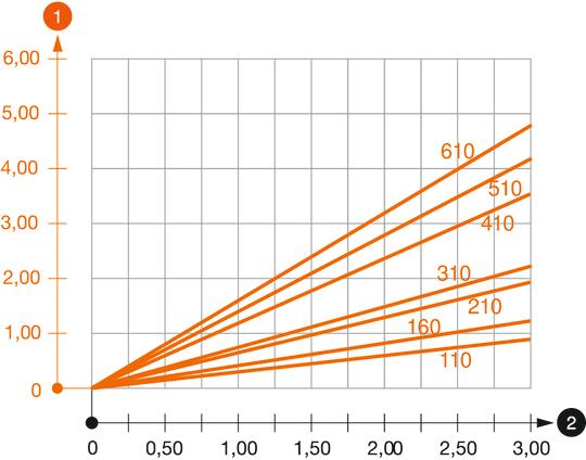 AW 30 konzol terhelési diagramja