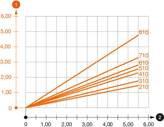 AW 55 típusú konzol terhelési diagramja