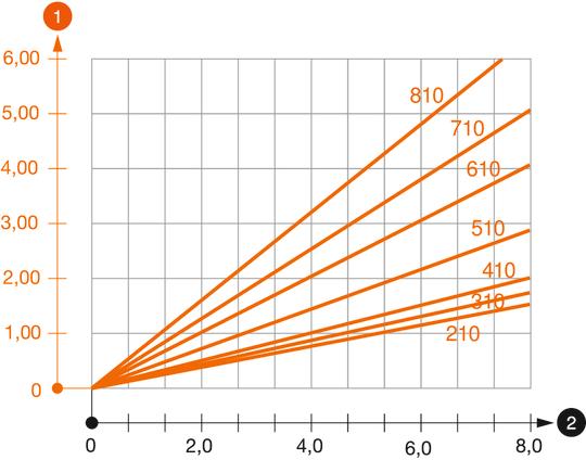 AW 80 típusú konzol terhelési diagramja