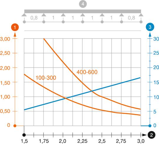 DKS 60 típusú kábeltálca terhelési diagramja