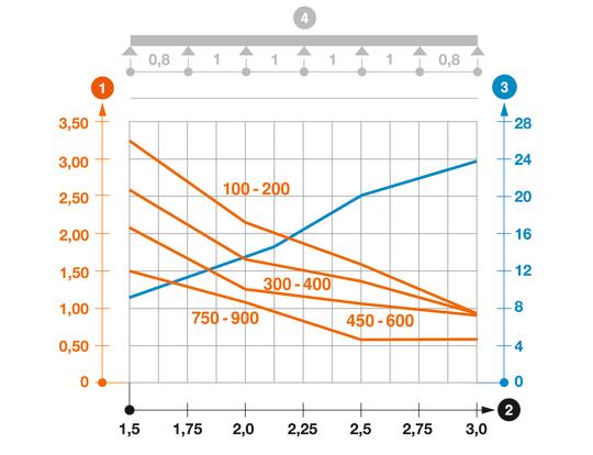 EKS 60 típusú kábeltálca terhelési diagramja