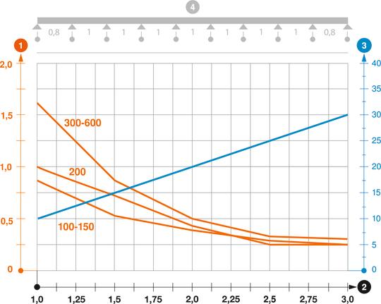 GRM 105 típusú rácsos tálca terhelési diagramja