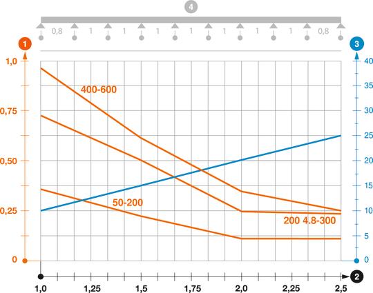 GRM 55 típusú GR-Magic rácsos kábeltálca terhelési diagramja