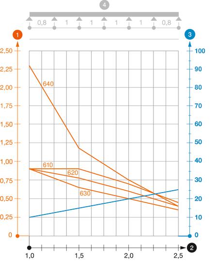 IKS 60 típusú kábeltálca terhelési diagramja