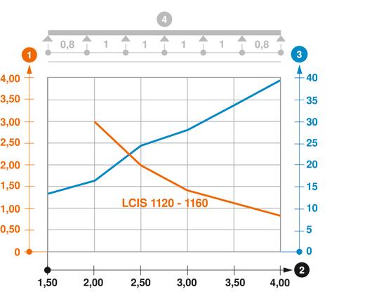 Terhelési diagram, LCIS 110