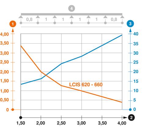 Terhelési diagram, LCIS 60