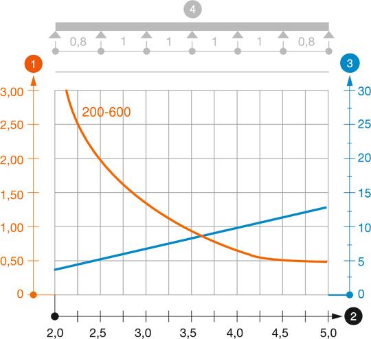 LG 110 VS típusú kábellétra terhelési diagramja