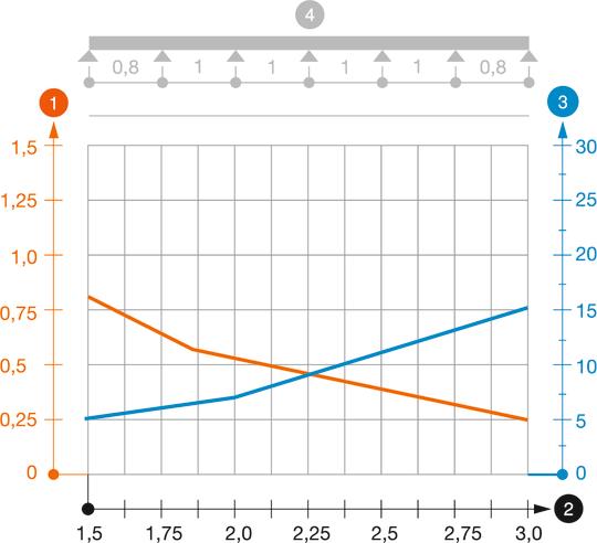 LTR típusú armatúratartó-tálca terhelési diagramja