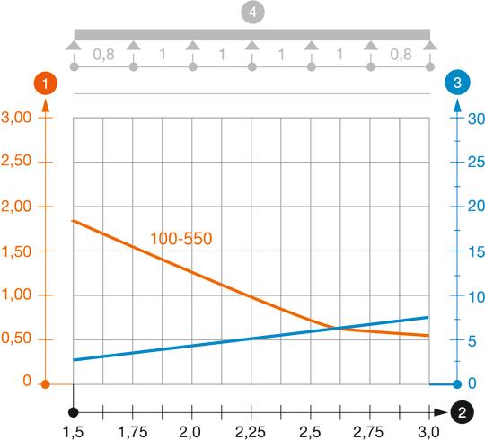 MKSMU 110 típusú kábeltálca terhelési diagramja