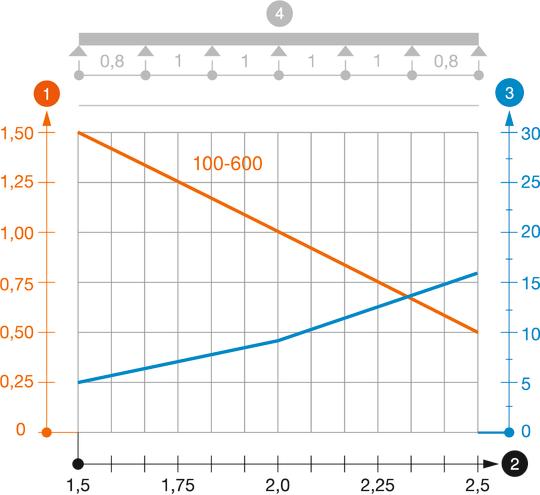 MKS 60 típusú kábeltálca terhelési diagramja