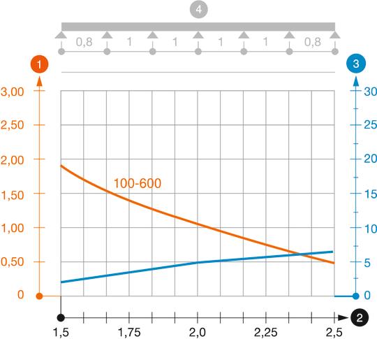 MKSMU 85 típusú kábeltálca terhelési diagramja