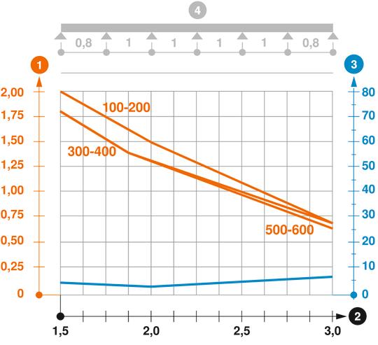 MKSM 110 típusú kábelcsatorna terhelési diagramja