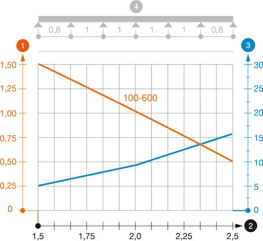 MKSMU 60 típusú kábeltálca terhelési diagramja