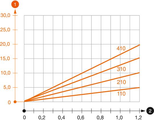 MWAM 12 típusú konzol terhelési diagramja