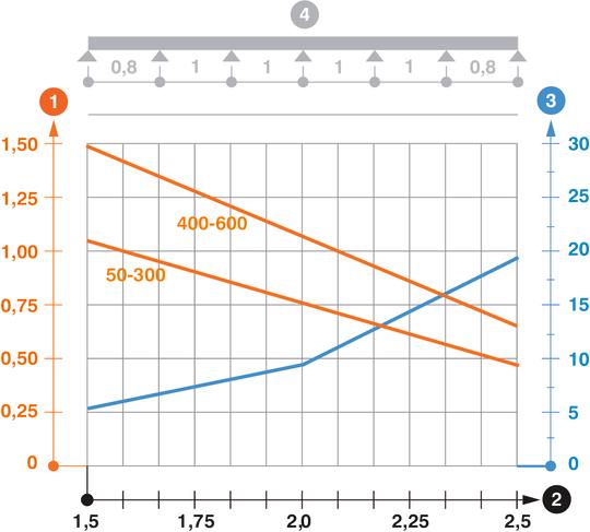 RKS 60 típusú kábeltálca terhelési diagramja