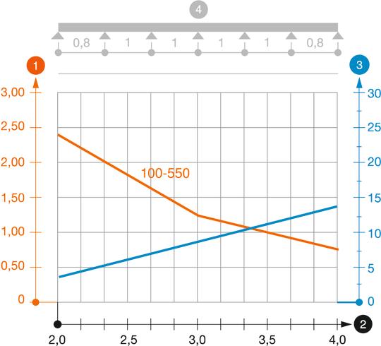 SKS 110 típusú kábeltálca terhelési diagramja