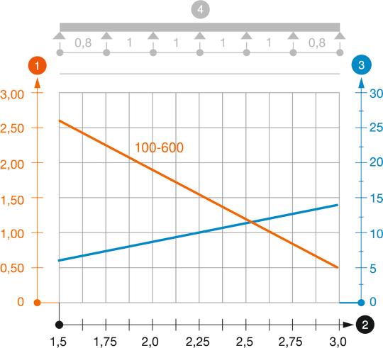 SKS 60 VA típusú kábeltálca terhelési diagramja