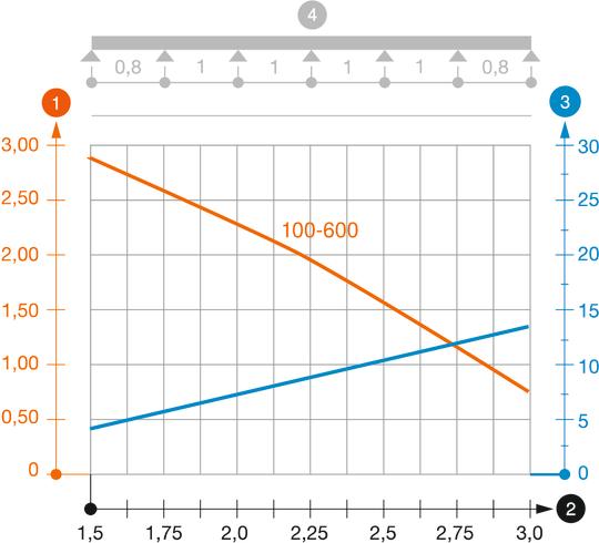 SKSMU 85 típusú kábelcsatorna terhelési diagramja