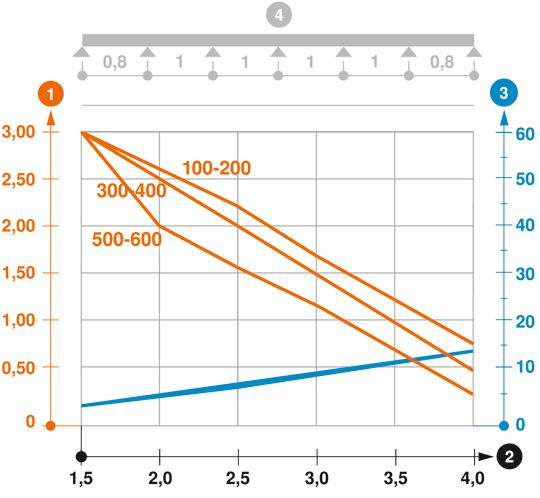 SKSM 110 típusú kábelcsatorna terhelési diagramja