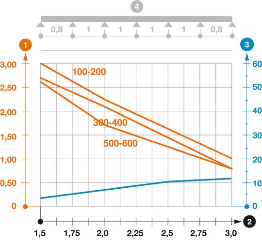 SKSM 60 típusú kábelcsatorna terhelési diagramja