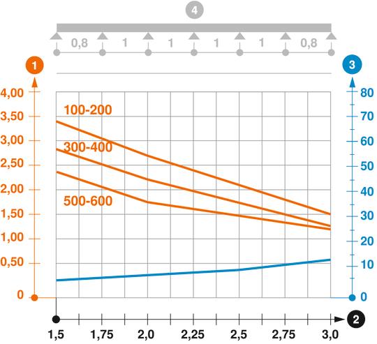 SKSM 85 típusú kábelcsatorna terhelési diagramja