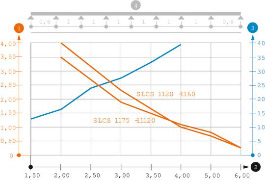 Terhelési diagram, SLCS 110