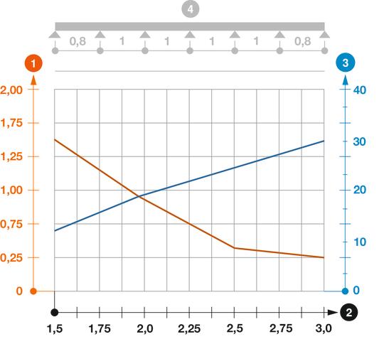 SLZ L típusú kábellétra terhelési diagramja