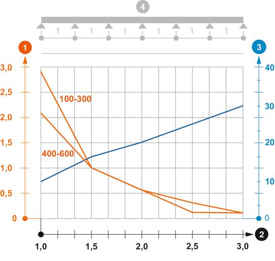 SLZ L A4 típusú kábellétra terhelési diagramja