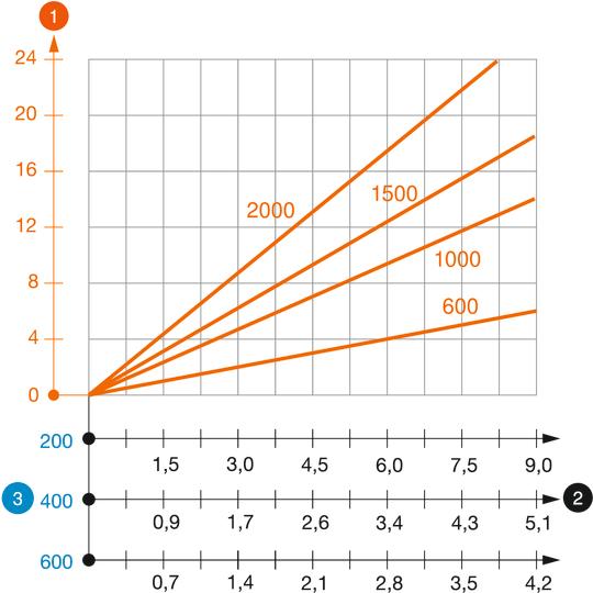 US 7 K típusú U-oszlop terhelési diagramja