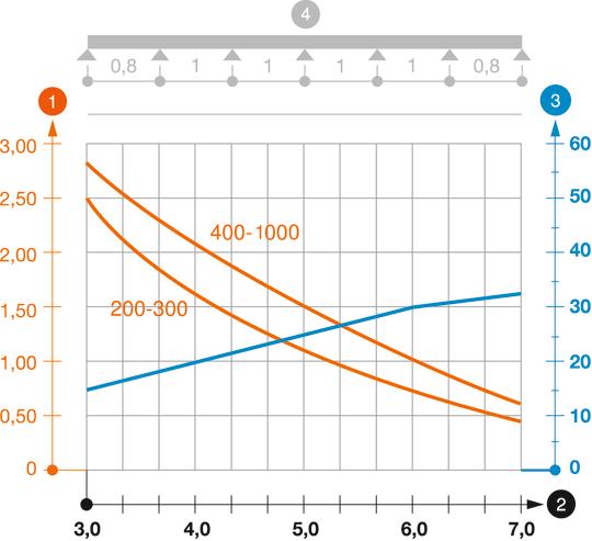 WKLG 110 típusú nagyfesztávú kábellétra terhelési diagramja