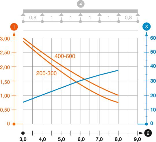 WKLG 160 típusú nagyfesztávú kábellétra terhelési diagramja