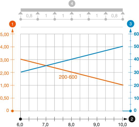 WKL 200 típusú nagyfesztávú kábellétra terhelési diagramja