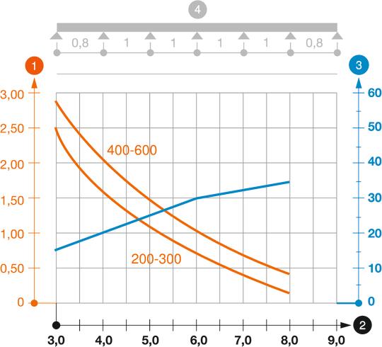 WKSG 110 típusú nagyfesztávú kábeltálca terhelési diagramja