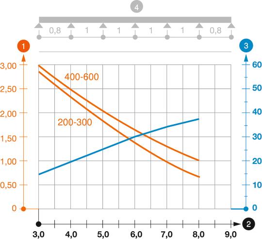 WKSG 160 típusú nagyfesztávú kábeltálca terhelési diagramja