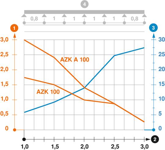 AZ-szerelőcsatorna terhelési diagrammja